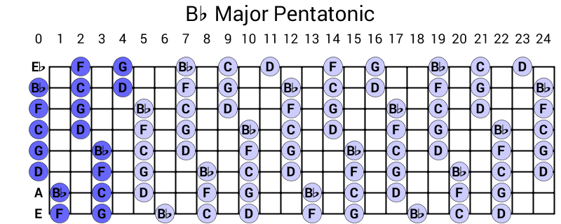 Bb Major Pentatonic