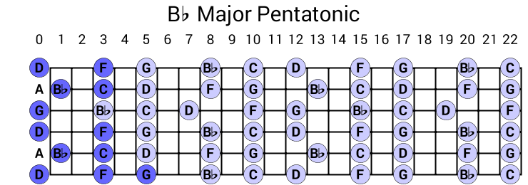 Bb Major Pentatonic