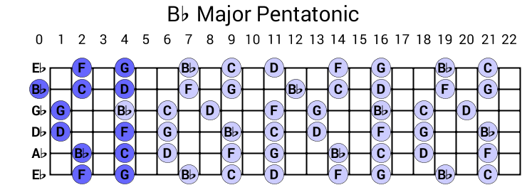 Bb Major Pentatonic