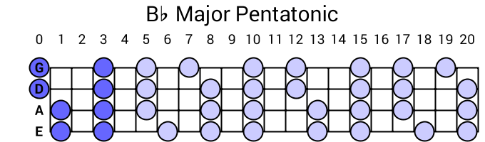 Bb Major Pentatonic