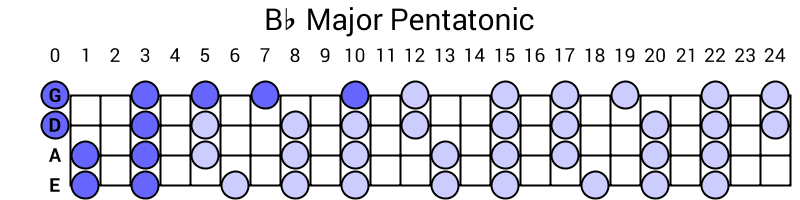 Bb Major Pentatonic