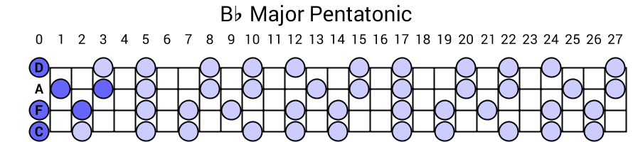 Bb Major Pentatonic