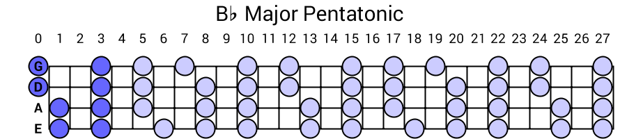 Bb Major Pentatonic