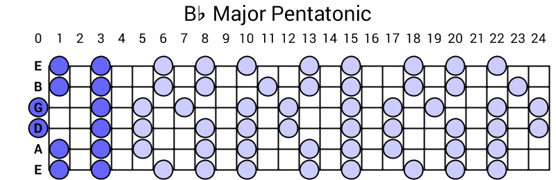 Bb Major Pentatonic
