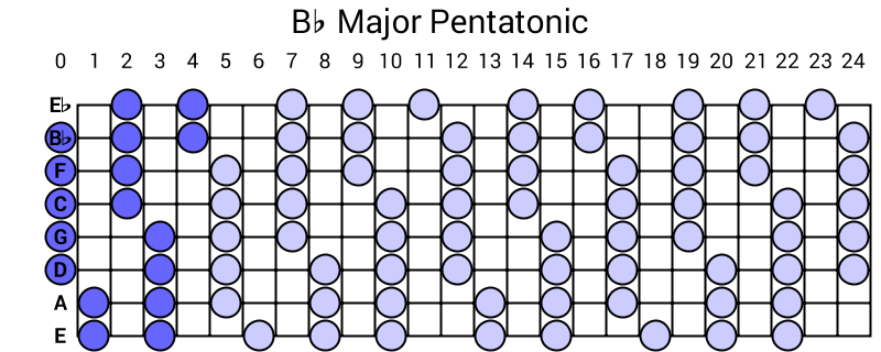 Bb Major Pentatonic