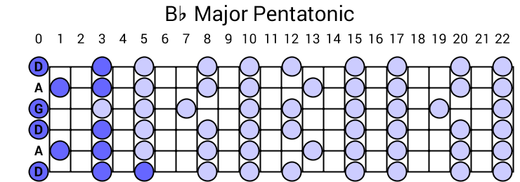 Bb Major Pentatonic
