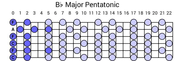 Bb Major Pentatonic