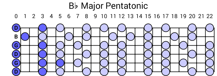 Bb Major Pentatonic