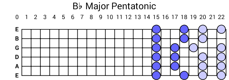 Bb Major Pentatonic