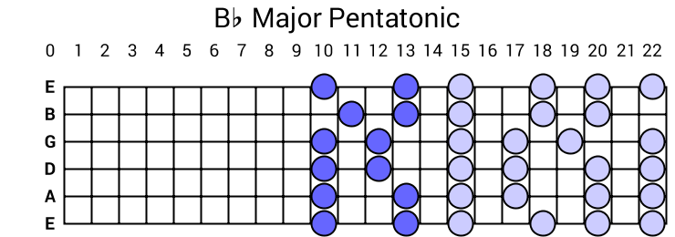 Bb Major Pentatonic