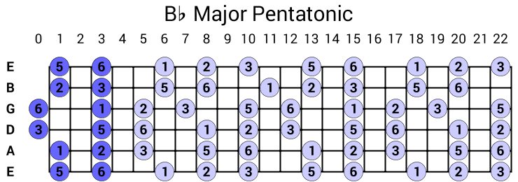 Bb Major Pentatonic