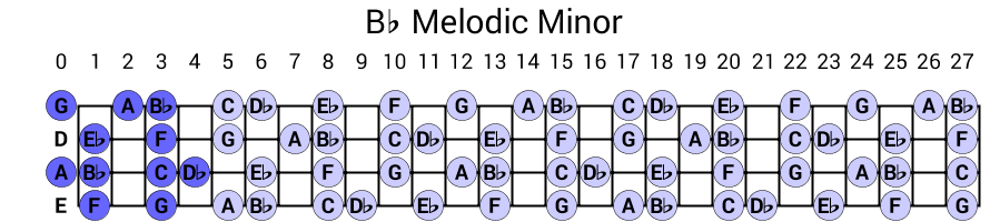 Bb Melodic Minor