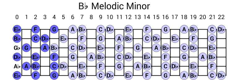 Bb Melodic Minor