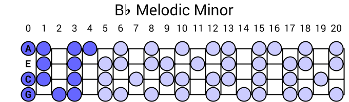 Bb Melodic Minor