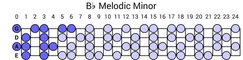Bb Melodic Minor