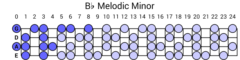 Bb Melodic Minor