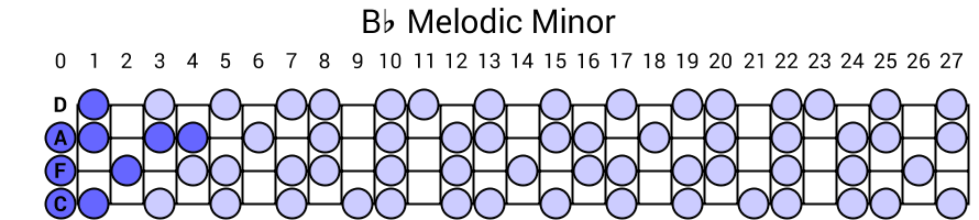 Bb Melodic Minor