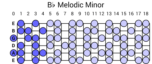 Bb Melodic Minor