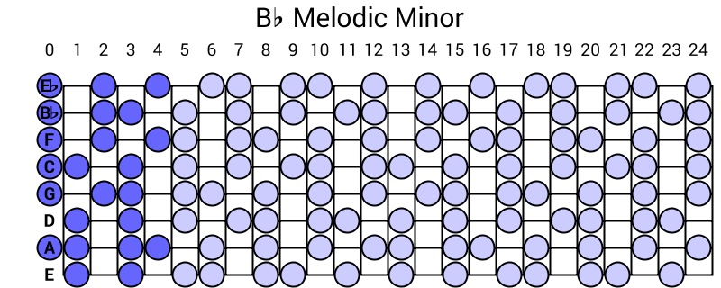 Bb Melodic Minor
