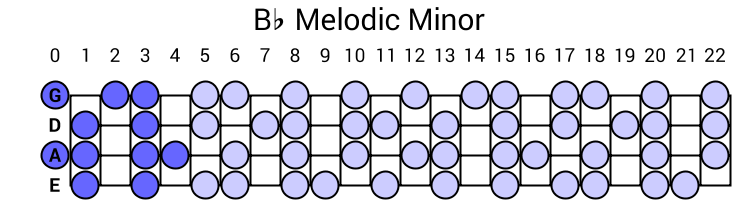 Bb Melodic Minor