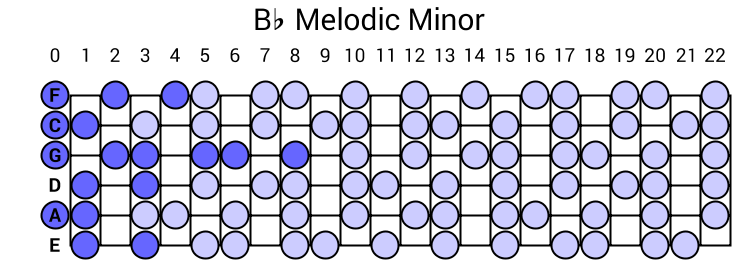 Bb Melodic Minor