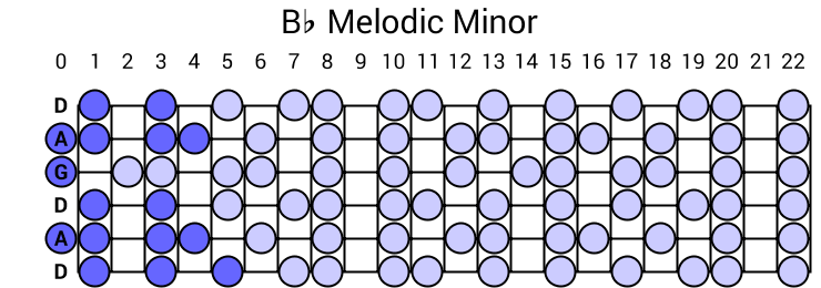 Bb Melodic Minor