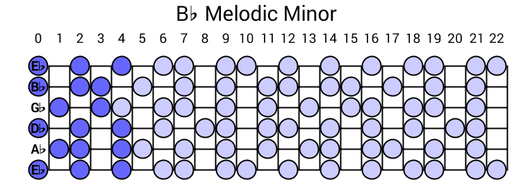 Bb Melodic Minor