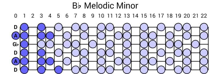 Bb Melodic Minor