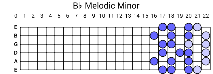 Bb Melodic Minor