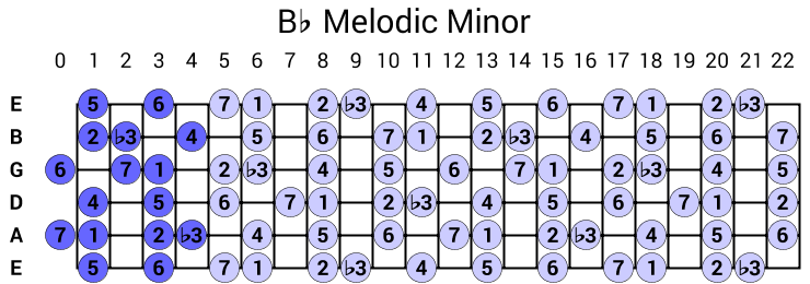 Bb Melodic Minor