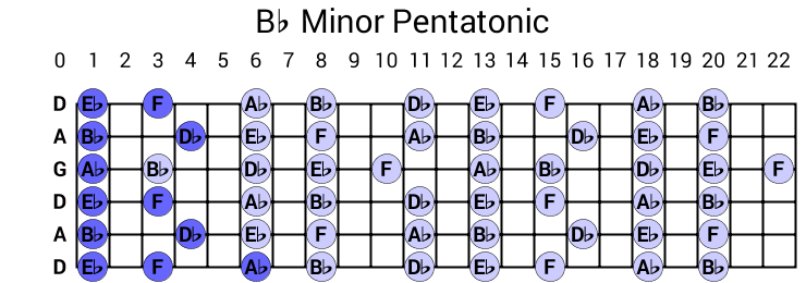 Bb Minor Pentatonic