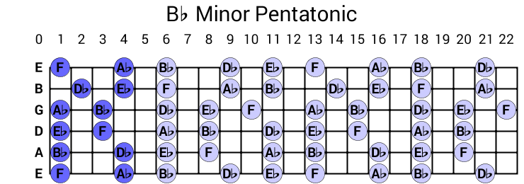 Bb Minor Pentatonic
