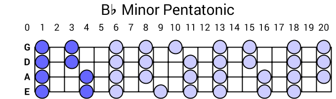 Bb Minor Pentatonic