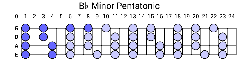 Bb Minor Pentatonic