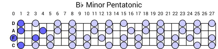 Bb Minor Pentatonic