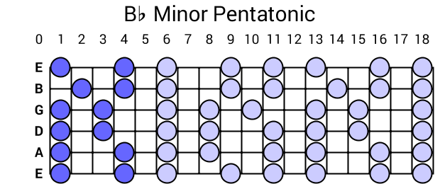 Bb Minor Pentatonic