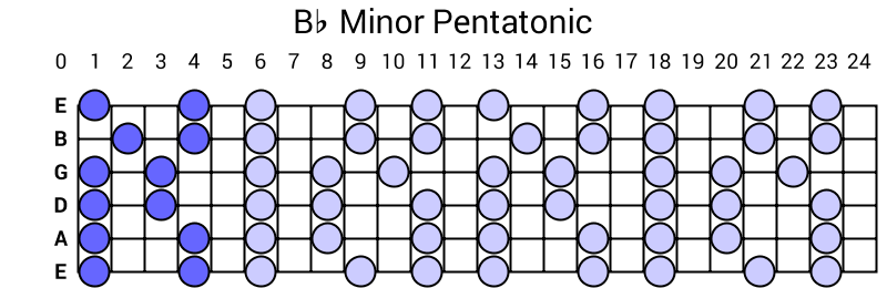 Bb Minor Pentatonic
