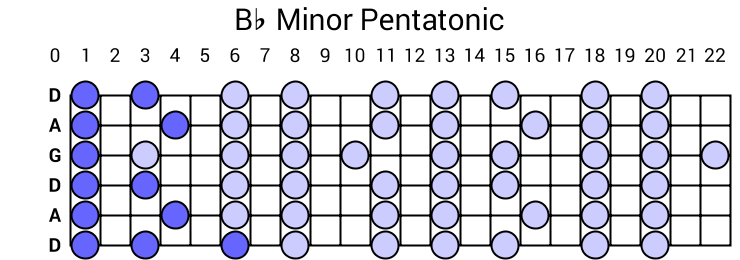 Bb Minor Pentatonic