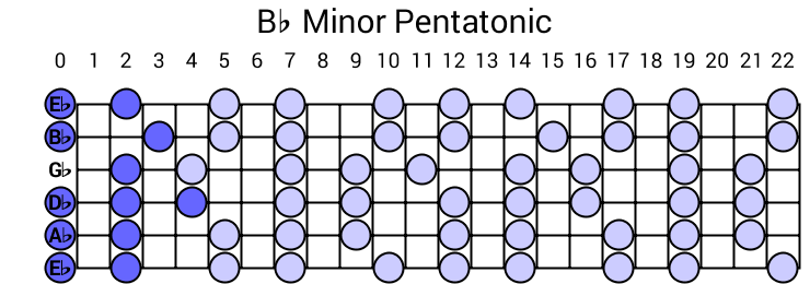 Bb Minor Pentatonic