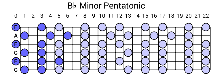 Bb Minor Pentatonic
