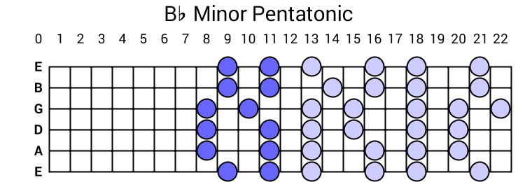 Bb Minor Pentatonic