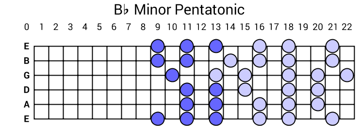 Bb Minor Pentatonic
