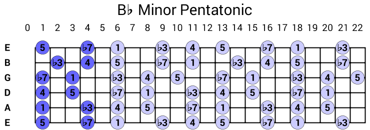 Bb Minor Pentatonic