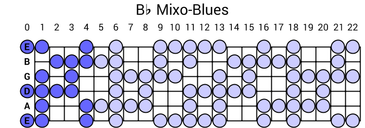 Bb Mixo-Blues