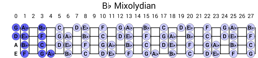 Bb Mixolydian