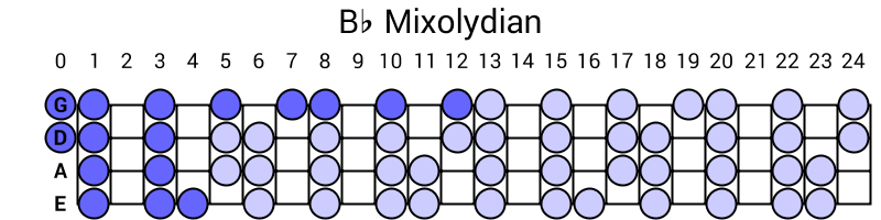 Bb Mixolydian