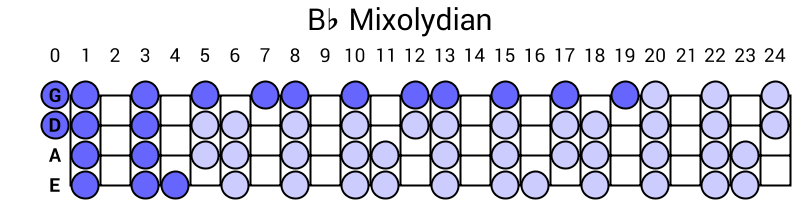 Bb Mixolydian
