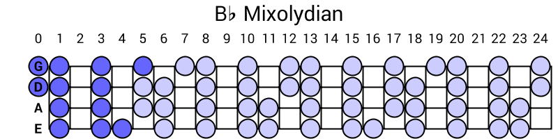 Bb Mixolydian