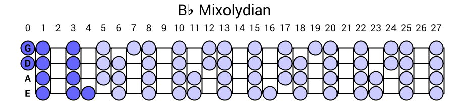 Bb Mixolydian