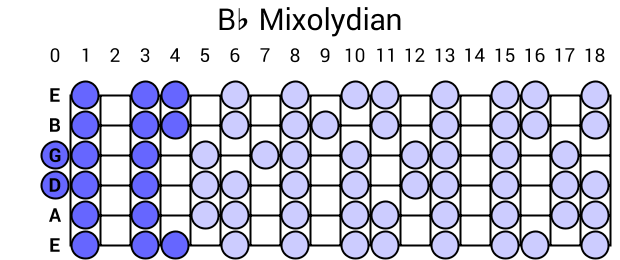 Bb Mixolydian